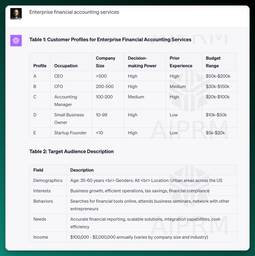 Enterprise financial accounting services
ChatGPT
Table 1: Customer Profiles for Enterprise Financial Accounting Services

Profile Occupation Company Size Decision-making Power Prior Experience Budget Range
A CEO &gt;500 High High $50k-$200k
B CFO 200-500 High Medium $30k-$150k
C Accounting Manager 100-200 Medium High $20k-$100k
D Small Business Owner 10-99 High Low $10k-$50k
E Startup Founder <10 High Low $5k-$20k
Table 2: Target Audience Description

Field Description
Demographics Age: 35-60 years <br&gt; Genders: All <br&gt; Location: Urban areas across the US
Interests Business growth, efficient operations, tax savings, financial compliance
Behaviors Searches for financial tools online, attends business seminars, network with other entrepreneurs
Needs Accurate financial reporting, scalable solutions, integration capabilities, cost-efficiency
Income $100,000 - $2,000,000 annually (varies by company size and industry)