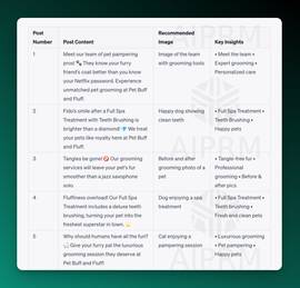 AIPRM screenshot of Social Selling Prompt Output of social posts for a pet grooming service
