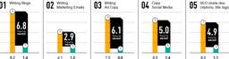 A visual comparison of the amount of time it takes to manually do certain marketing tasks compared to how long it takes when using AIPRM prompts for ChatGPT