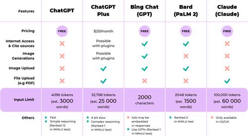 LLM Feature Comparison Table. The graphic compares ChatGPT, Bing, Bard, and Claude by pricing, capabilities, and other features.