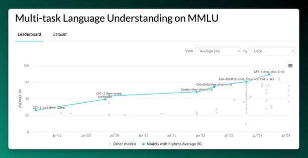 Screenshot of the Multi-Task Language Understanding graph with scores of LLM performance.