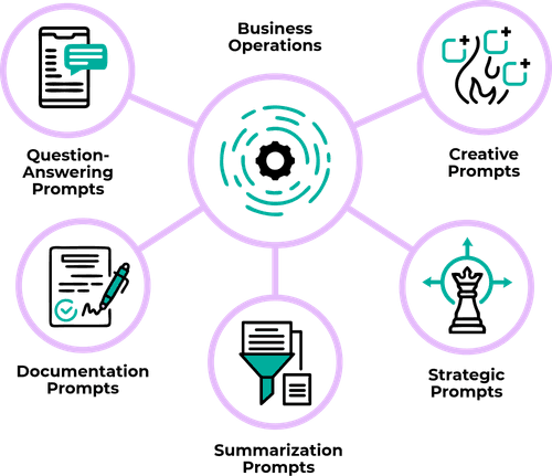 A radial diagram for business operations highlighting different types of prompts: question-answering prompts, creative prompts, documentation prompts, summarization prompts, and strategic prompts.