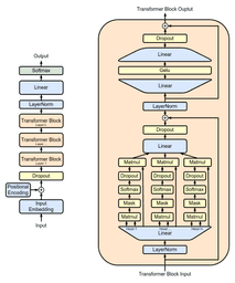 Graphical representation of a Generative pre-trained transformer. (2023, July 2). In Wikipedia. https://en.wikipedia.org/wiki/Generative_pre-trained_transformer