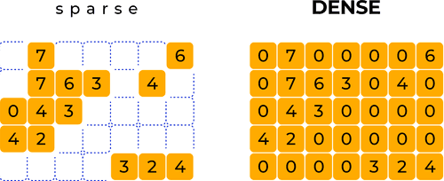 An illustration showing spare numbers and dense numbers in a grid representing embeddings.