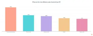 Chart from HubSpot showing that 50% of salespeople find Social Media to be the most effective sales channel.